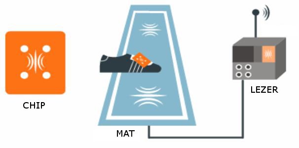 Voorbeeld van het IPICO Systeem